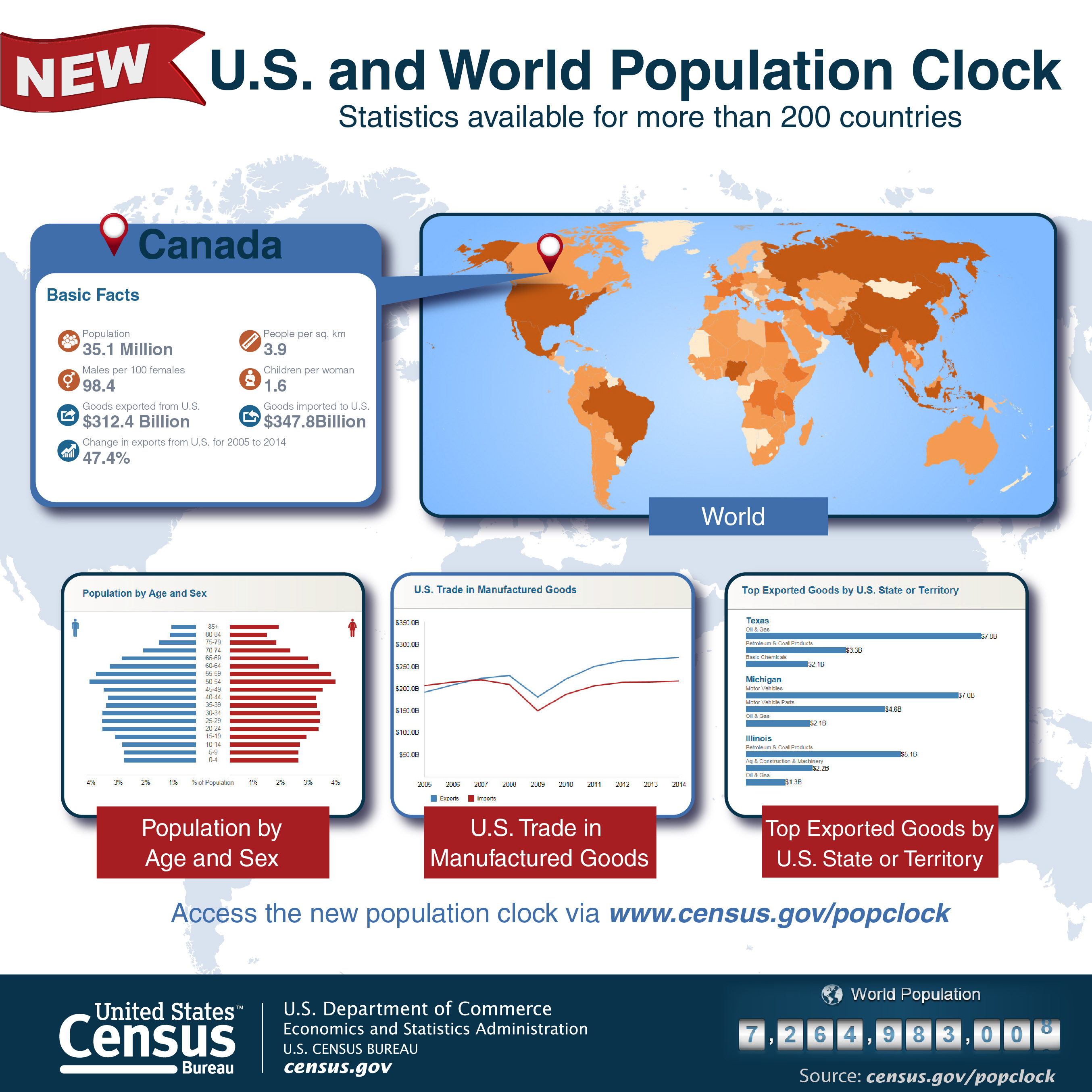 Census Bureau World Population Clock Updated with New Features