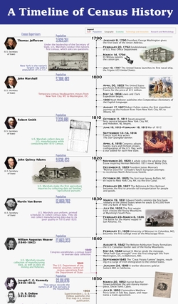 Timeline of Census History