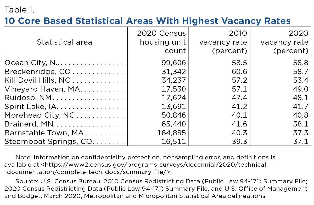 Table 1. 10 Core Based Statistical Areas With Highest Vacancy Rates
