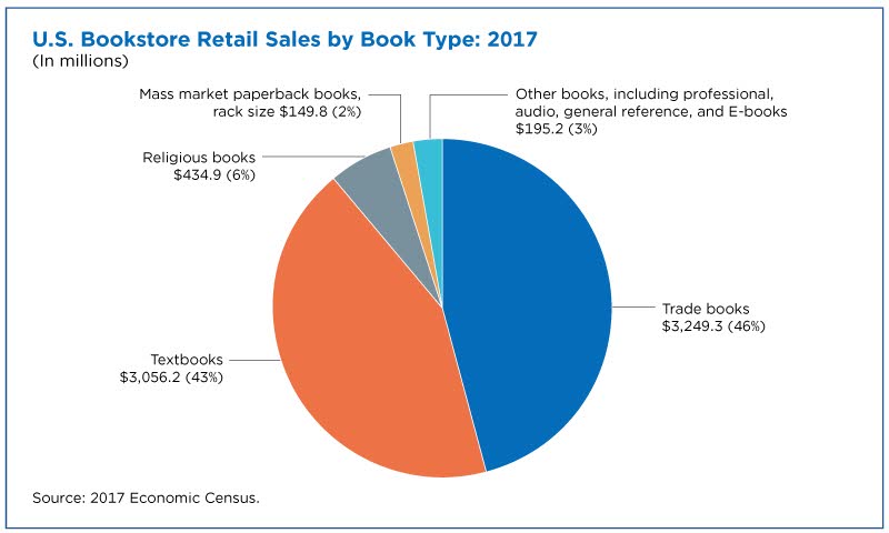 U.S. bookstore retail sales by book type: 2017