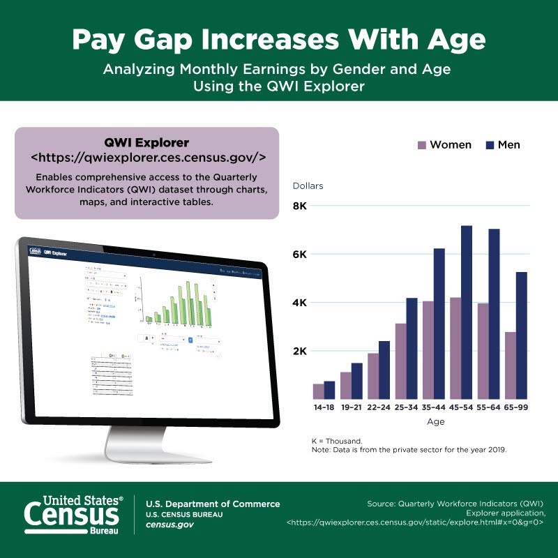 Pay gap increases with age: Analyzing montly earnings by gender and age using the QWI explorer