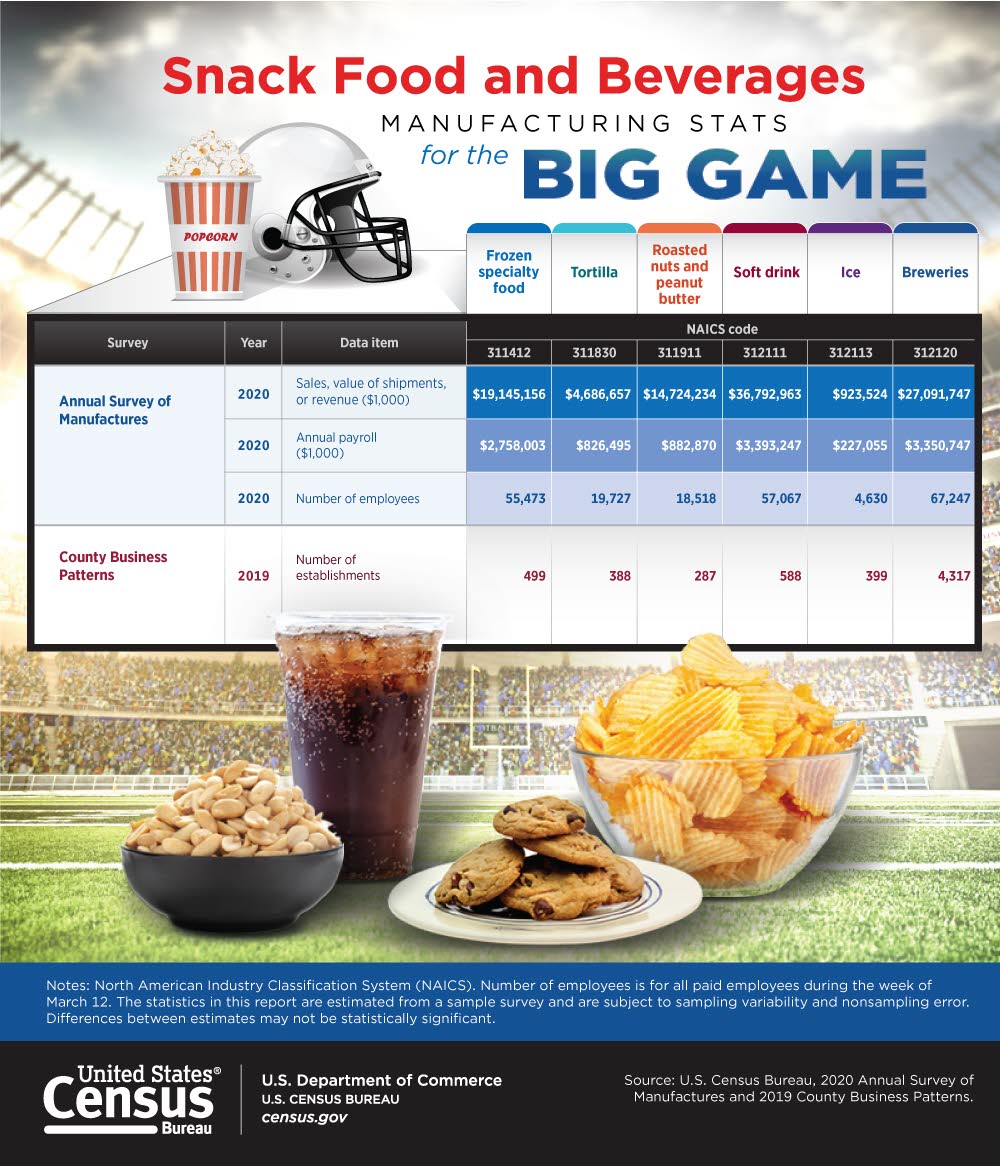 Manufacturing Stats for the Big Game
