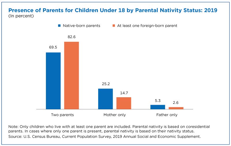 Presence of parents for children under 18 by parental nativity status: 2019