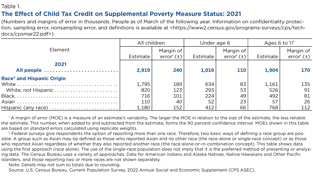 Table 1. The Effect of Child Tax Credit on Supplemental Poverty Measure Status: 2021