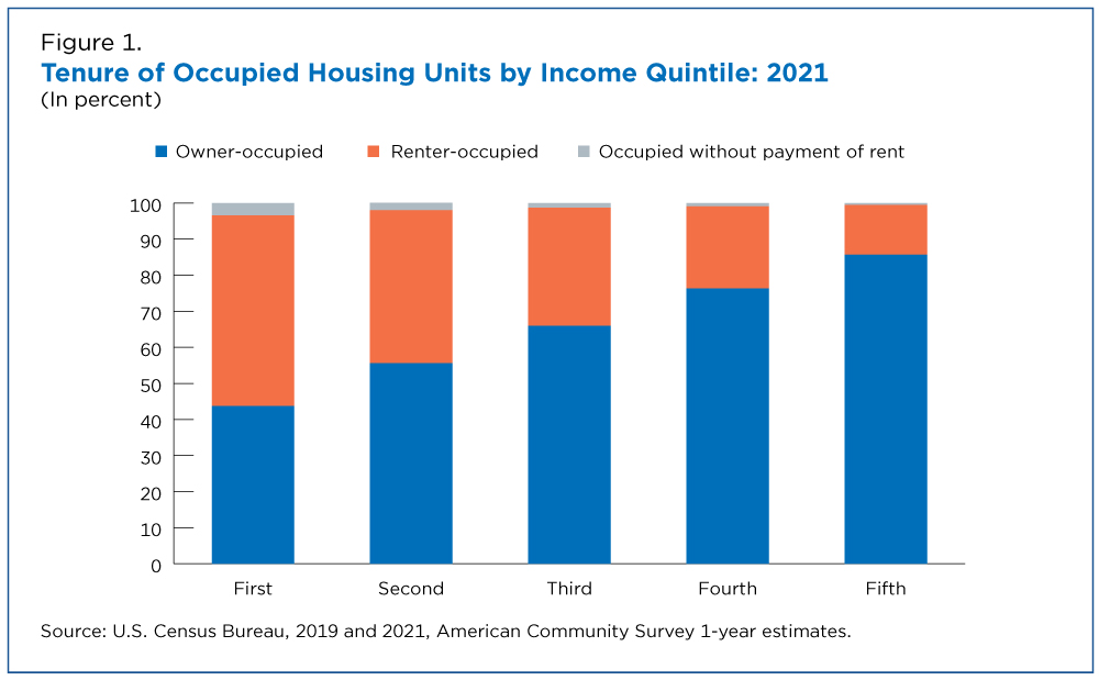Figure 1. Tenure of Occupied Housing Units by Income Quintile: 2021