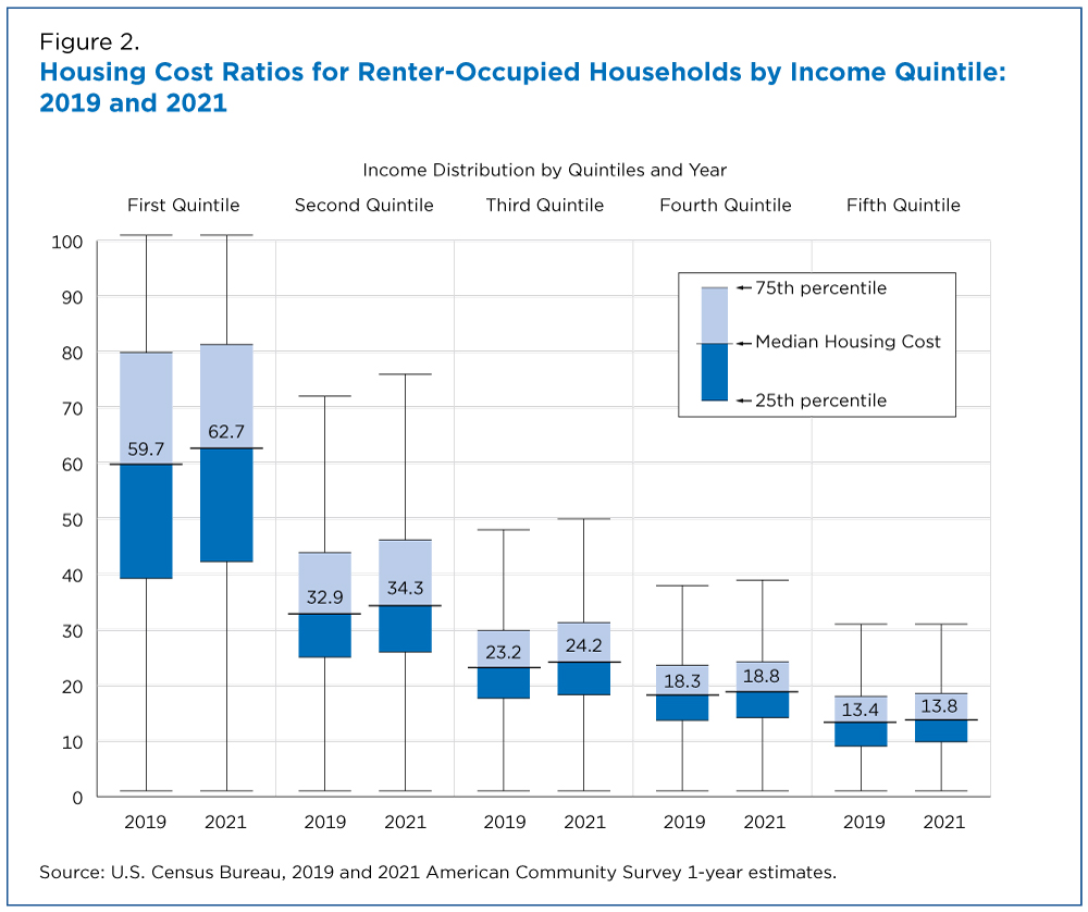 Figure 2. Housing Cost Ratios for Renter-Occupied Households by Income Quintile: 2019 and 2021