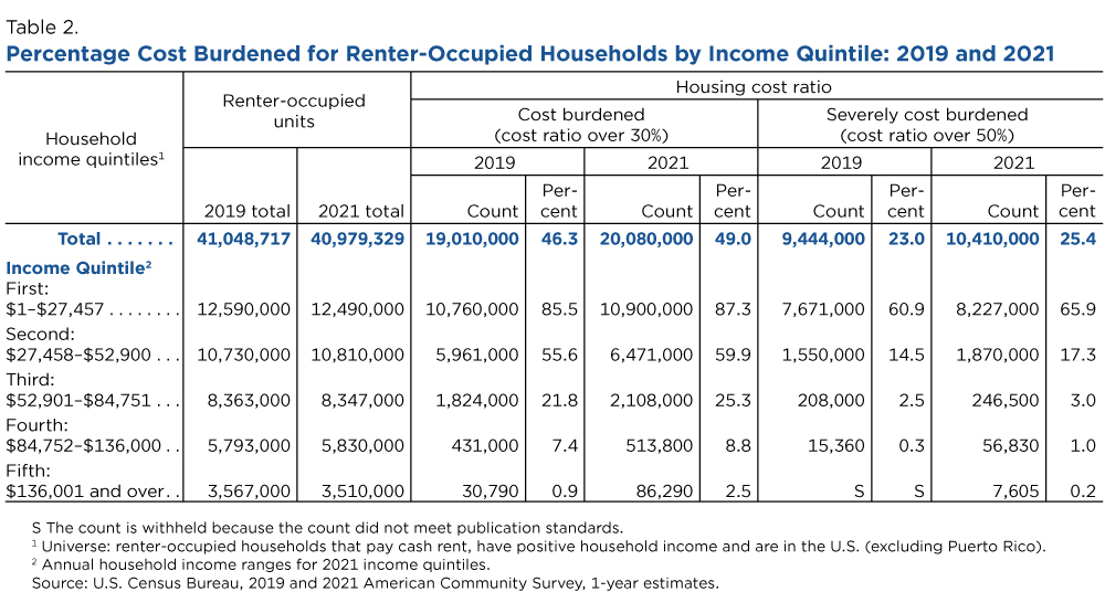 Table 2. Percentage Cost Burdened for Renter-Occupied Households by Income Quintile: 2019 and 2021