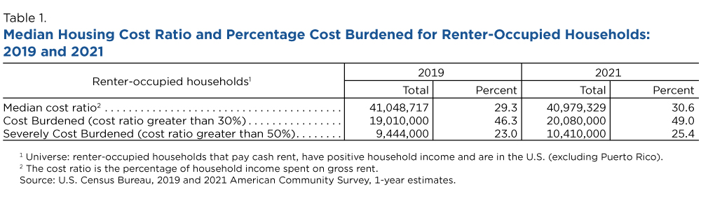 Table 1. Median Housing Cost Ratio and Percentage Cost Burdened for Renter-Occupied Households: 2019 and 2021