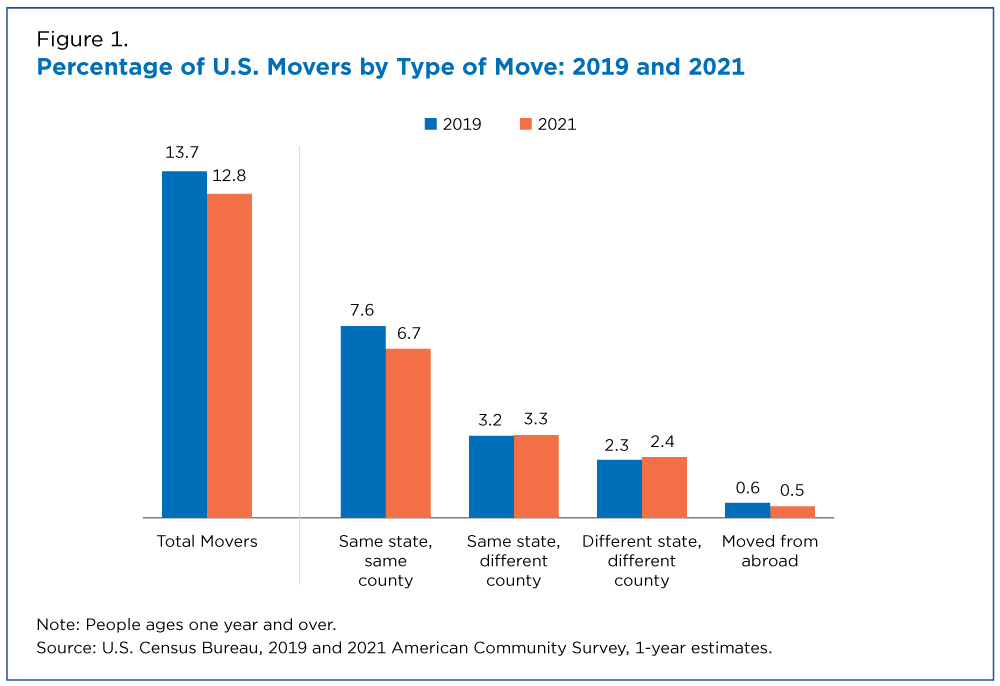 Figure 1. Percentage of U.S. Movers by Type of Move: 2019 and 2021