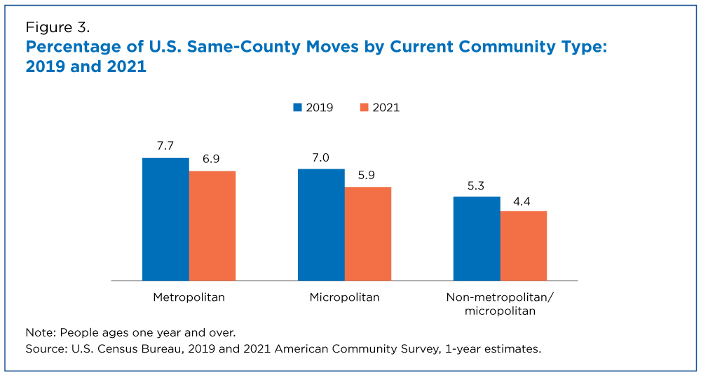 Figure 3. Percentage of U.S. Same-County Moves by Current Community Type: 2019 and 2021