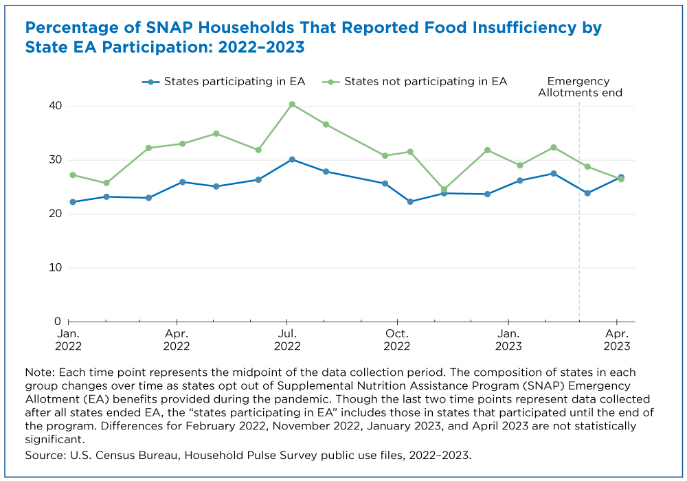 Figure 2. Percentage of SNAP Households That Reported Food Insufficiency by State EA Participation: 2022-2023
