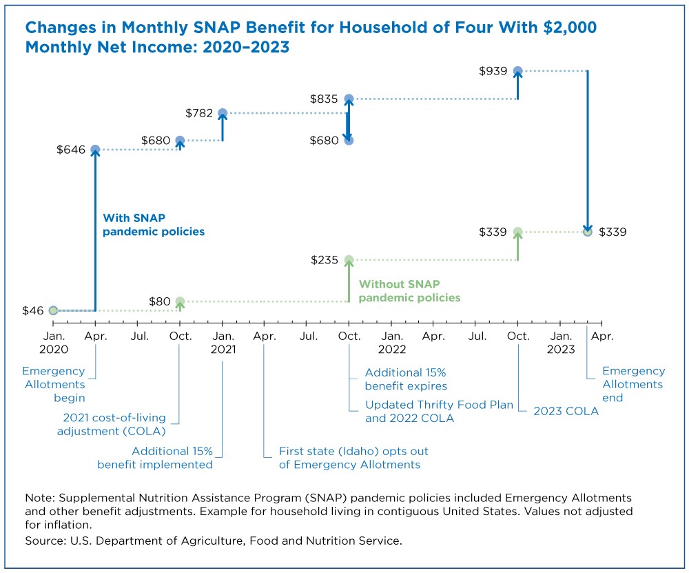 Figure 1. Changes in Monthly SNAP Benefit for Household of Four With $2,000 Monthly Net Income: 2020-2023