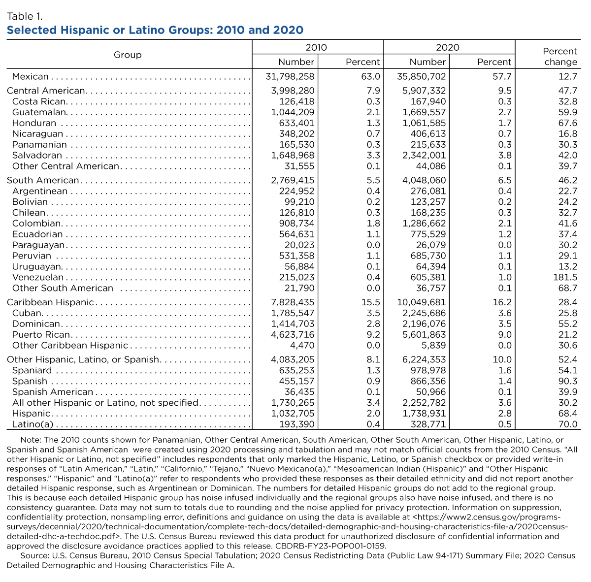 Table 1. Selected Hispanic or Latino Groups: 2010 and 2020
