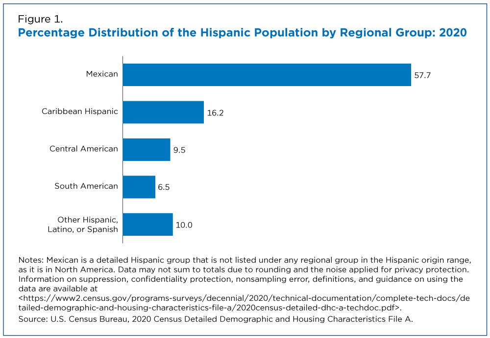 Figure 1. Percentage Distribution of the Hispanic Population by Regional Group: 2020