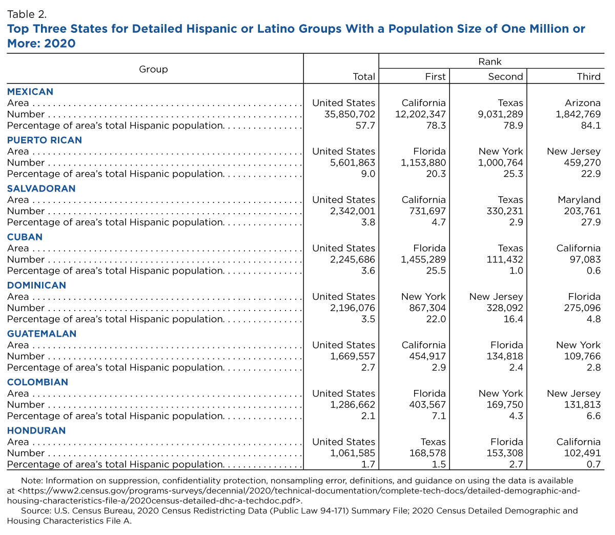 Table 2. Top Three States for Detailed Hispanic or Latino Groups With a Population Size of One Million or More: 2020
