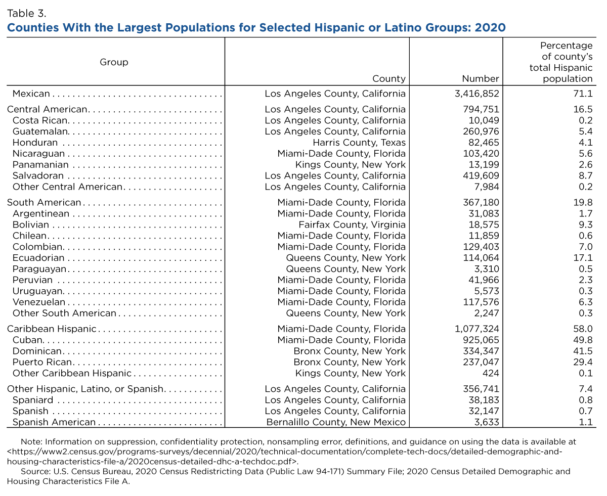 Table 3. Counties With the Largest Populations for Selected Hispanic or Latino Groups: 2020