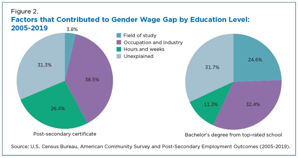 Figure 2. Factors that Contributed to Gender Wage Gap by Education Level: 2005-2019