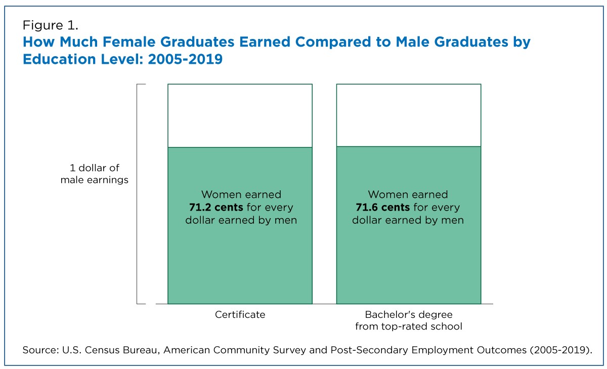 Figure 1. How Much Female Graduates Earned Compared to Male Graduates by Education Level: 2005-2019