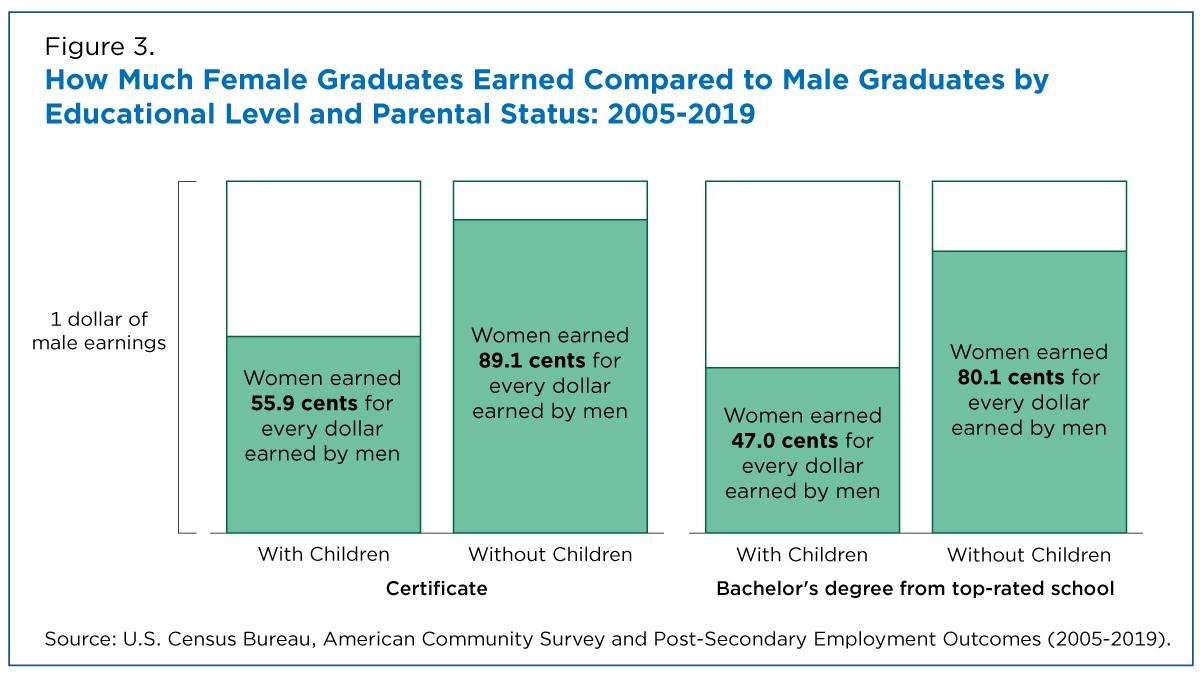 Figure 3. How Much Female Graduates Earned Compared to Male Graduates by Educational Level and Parental Status: 2005-2019