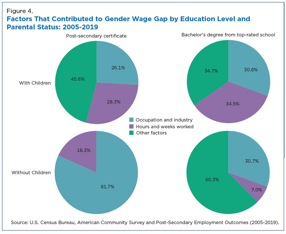 Figure 4. Factors That Contributed to Gender Wage Gap by Education Level and Parental Status: 2005-2019