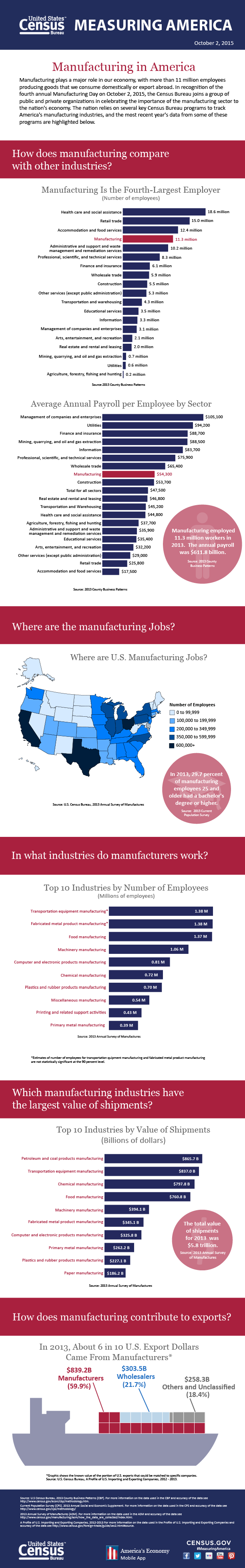 Measuring America: Manufacturing in America 2015