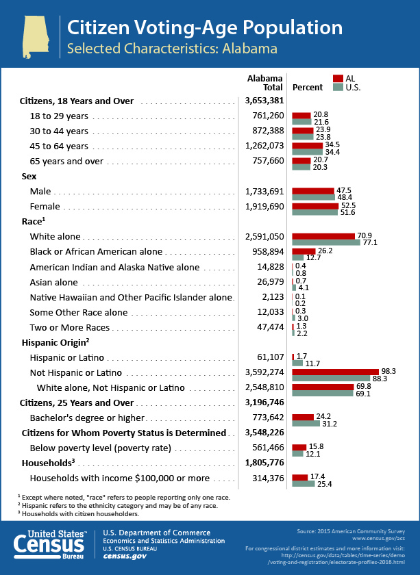 Citizen Voting-Age Population: Alabama