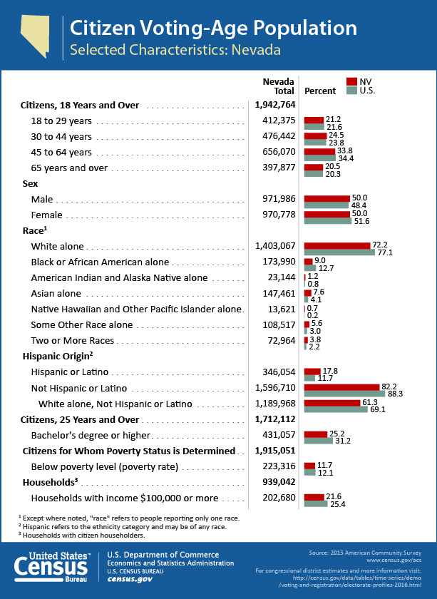Citizen Voting-Age Population: Nevada