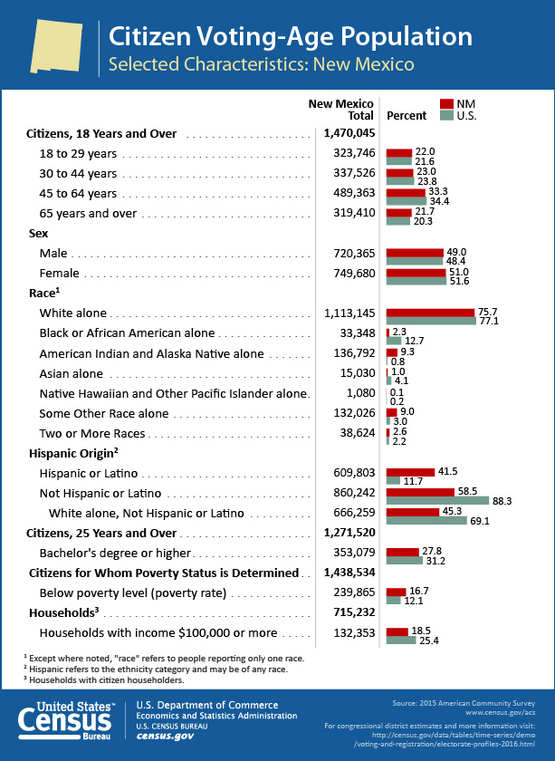 Citizen Voting-Age Population: New Mexico