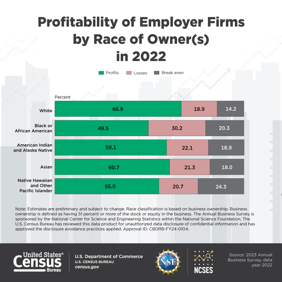 Profitability of Employer Firms by Race of Owner(s)  in 2022