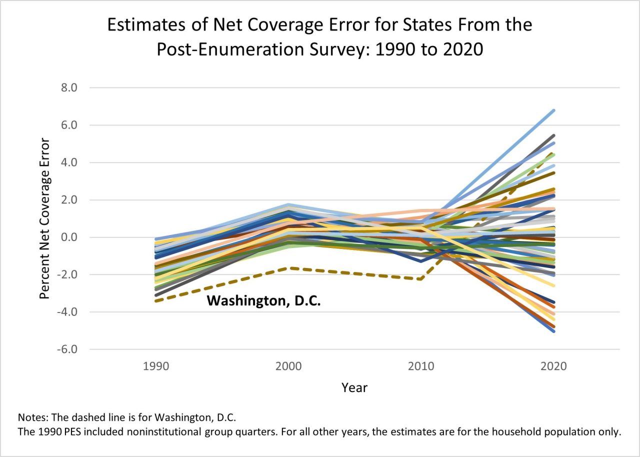 Estimates of Net Coverage Error States From the Post-Enumeration Survey: 1990 to 2020