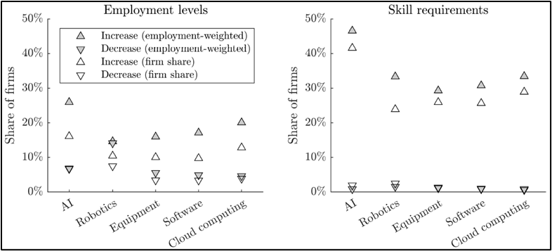 Figure 3. Technology Use Is More Associated With Changes in Skill Requirements Than in Employment 