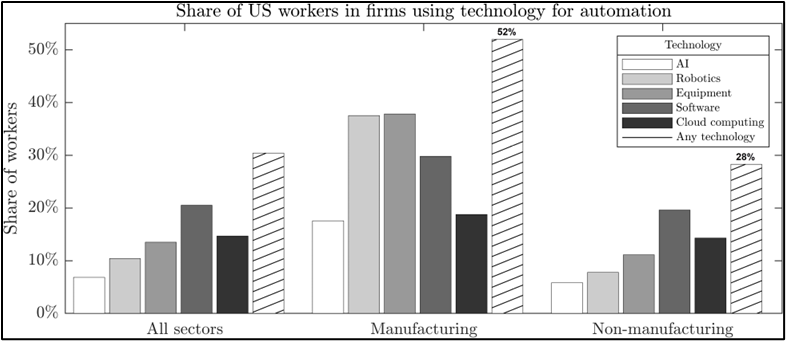 Figure 2. Manufacturing Workers are More Exposed to Advanced Technologies for Automation Than Other Workers 