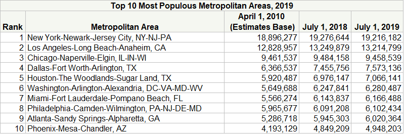 Top 10 Most Populous Metropolitan Areas, 2019