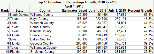 Top 10 Counties in Percentage Growth, 2010 to 2019