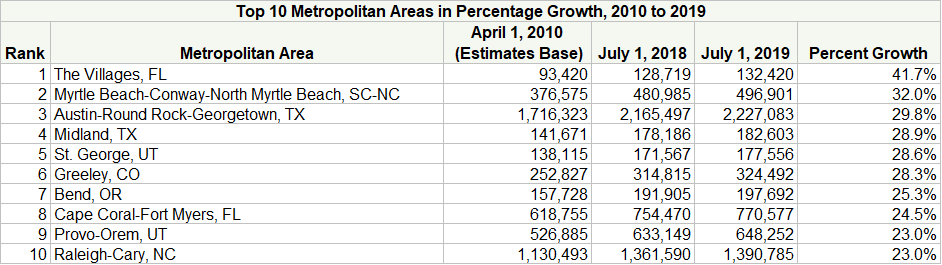 Top 10 Metropolitan Areas in Percentage Growth, 2010 to 2019