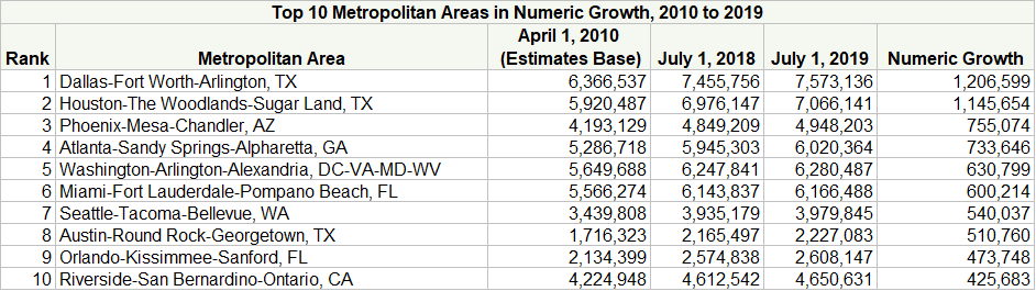 Top 10 Metropolitan Areas in Numeric Growth, 2010 to 2019