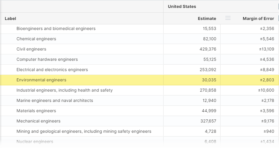 TableID: B24124, Detailed Occupation for the Full-Time, Year-Round Civilian Employed Population 16 Years and Over, see Environmental engineers 