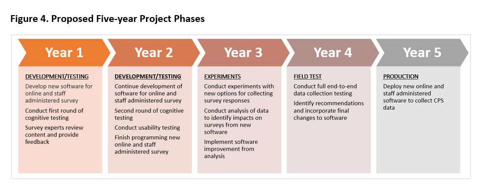 Figure 4. Proposed Five-year Project Phases