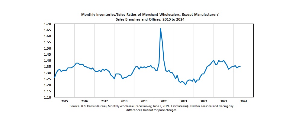 wholesale sales, inventories ratio, August 2009