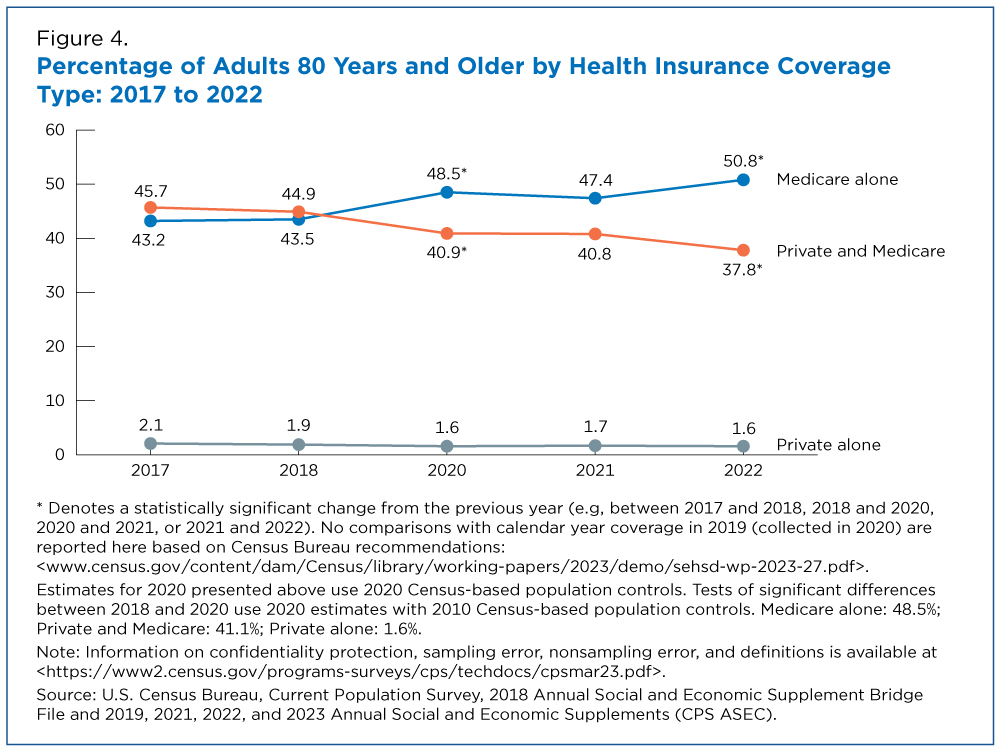 Figure 4. Percentage by Adults 80 Years and Older by Health Insurance Coverage Type: 2017 to 2022
