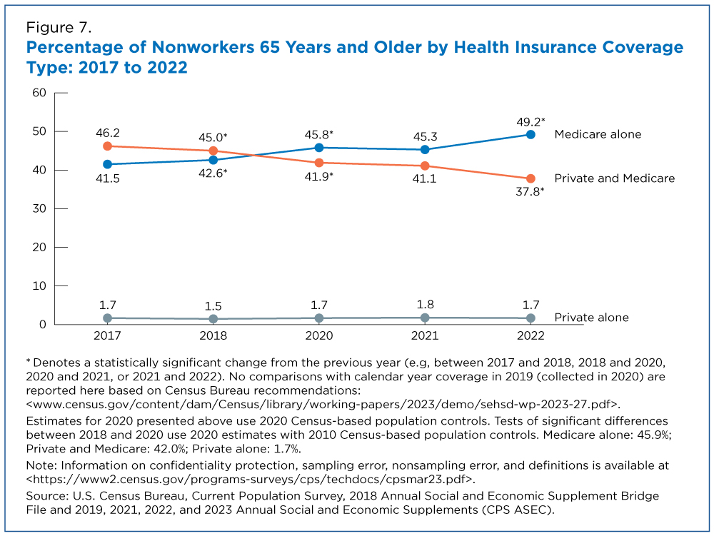 Figure 7. Percentage of Nonworkers 65 Years and Older by Health Insurance Coverage Type: 2017 to 2022
