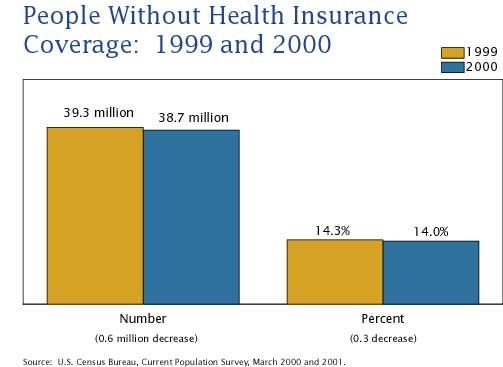 People Without Health Insurance Coverage: 1999 and 2000