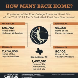 How Many Back Home? Population of the Four College Towns and Host Site of the 2018 NCAA Men's Basketball Final Four Tournament
