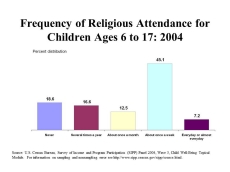 Children's Religious Attendance and Child Well-Being