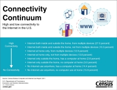 Connectivity Continuum