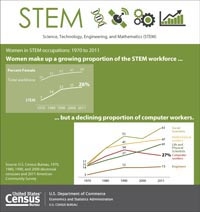 Women in STEM Occupations: 1970 to 2011