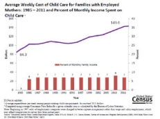 Average Weekly Cost of Child Care for Families with Employed Mothers: 1985-2011