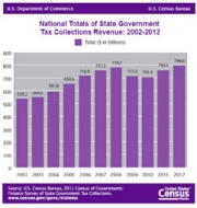 National Totals of State Government Tax Collections Revenue: 2002-2012