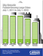 Fastest-Growing Large Cities: July 1, 2011 to July 1, 2012