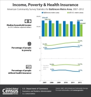 Income, Poverty & Health Insurance - Baltimore